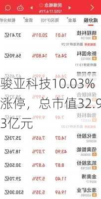 骏亚科技10.03%涨停，总市值32.93亿元