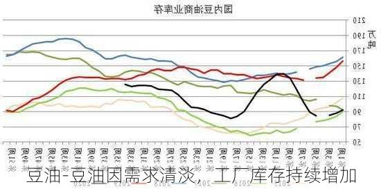 豆油-豆油因需求清淡，工厂库存持续增加