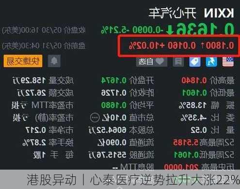 港股异动丨心泰医疗逆势拉升大涨22%