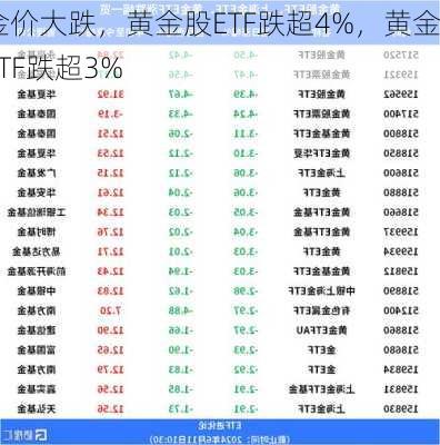 金价大跌，黄金股ETF跌超4%，黄金ETF跌超3%