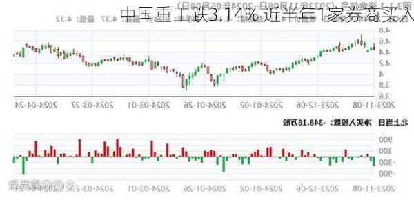 中国重工跌3.14% 近半年1家券商买入