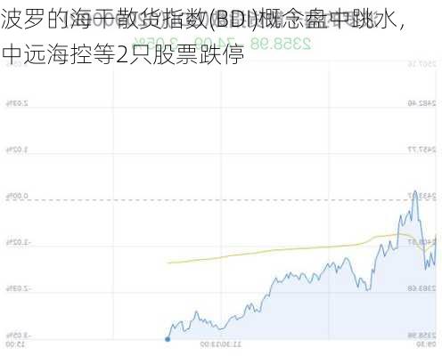 波罗的海干散货指数(BDI)概念盘中跳水，中远海控等2只股票跌停