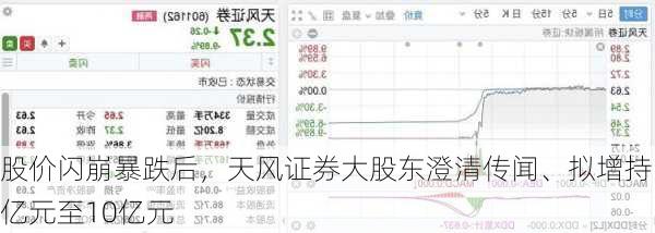 股价闪崩暴跌后，天风证券大股东澄清传闻、拟增持5亿元至10亿元