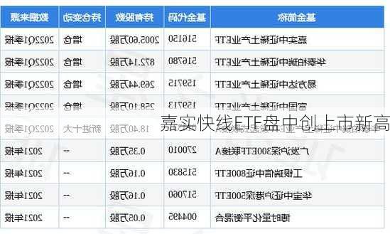 嘉实快线ETF盘中创上市新高