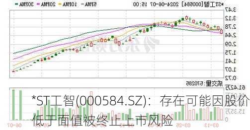 *ST工智(000584.SZ)：存在可能因股价低于面值被终止上市风险