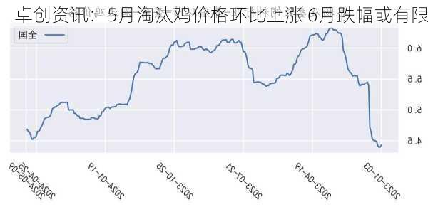 卓创资讯：5月淘汰鸡价格环比上涨 6月跌幅或有限