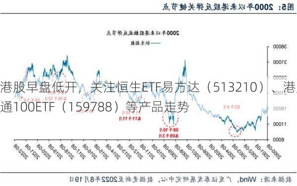 港股早盘低开，关注恒生ETF易方达（513210）、港股通100ETF（159788）等产品走势