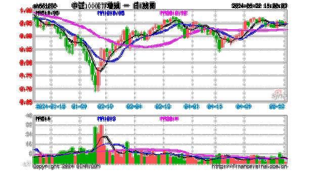 中证1000指数拉升翻红，国融证券：调整周期过半，中小盘股指有望率先转强