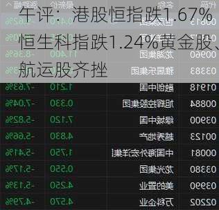 午评：港股恒指跌1.67% 恒生科指跌1.24%黄金股、航运股齐挫