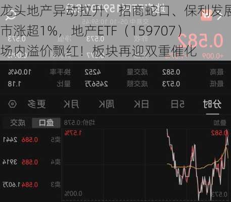 龙头地产异动拉升，招商蛇口、保利发展逆市涨超1%，地产ETF（159707）场内溢价飘红！板块再迎双重催化