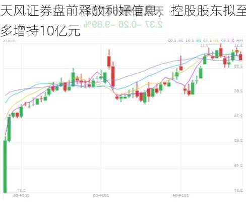 天风证券盘前释放利好信息，控股股东拟至多增持10亿元