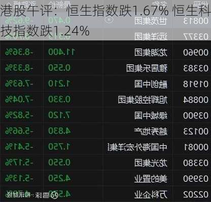 港股午评：恒生指数跌1.67% 恒生科技指数跌1.24%