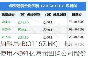 加科思-B(01167.HK)：拟使用不超1亿港元回购公司股份