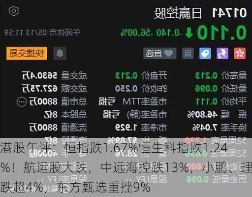 港股午评：恒指跌1.67%恒生科指跌1.24%！航运股大跌，中远海控跌13%，小鹏、理想跌超4%，东方甄选重挫9%