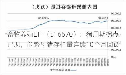 畜牧养殖ETF（516670）：猪周期拐点已现，能繁母猪存栏量连续10个月回调