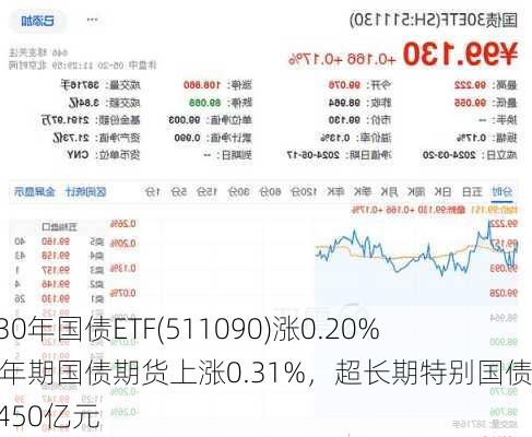 鹏扬30年国债ETF(511090)涨0.20%：30年期国债期货上涨0.31%，超长期特别国债发行450亿元