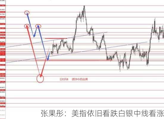 张果彤：美指依旧看跌白银中线看涨