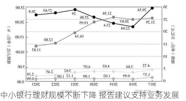 中小银行理财规模不断下降 报告建议支持业务发展