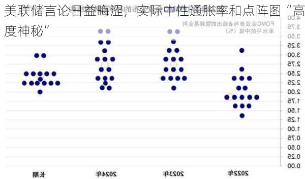 美联储言论日益晦涩，实际中性通胀率和点阵图“高度神秘”