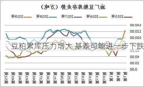 豆粕累库压力增大 基差可能进一步下跌