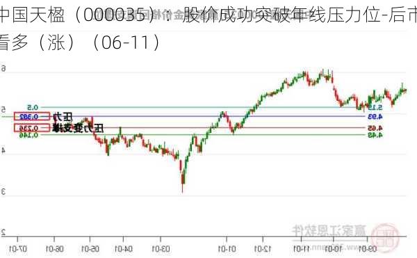 中国天楹（000035）：股价成功突破年线压力位-后市看多（涨）（06-11）