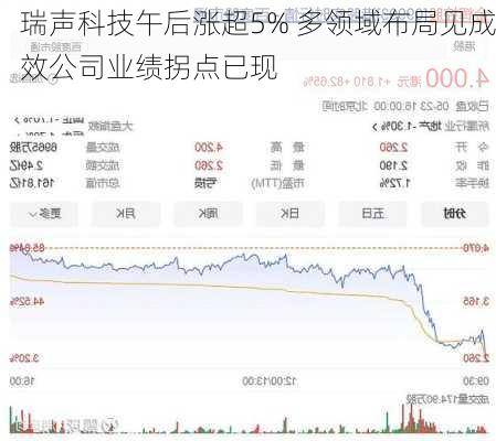 瑞声科技午后涨超5% 多领域布局见成效公司业绩拐点已现