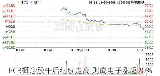 PCB概念股午后继续走高 则成电子涨超20%