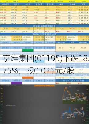 京维集团(01195)下跌18.75%，报0.026元/股