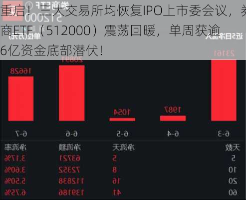 重启！三大交易所均恢复IPO上市委会议，券商ETF（512000）震荡回暖，单周获逾6亿资金底部潜伏！