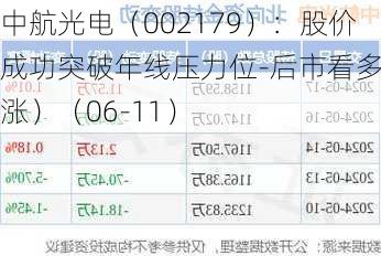 中航光电（002179）：股价成功突破年线压力位-后市看多（涨）（06-11）