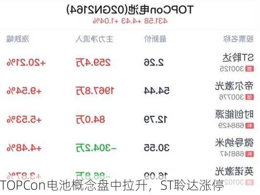 TOPCon电池概念盘中拉升，ST聆达涨停