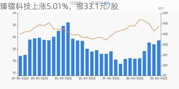 臻镭科技上涨5.01%，报33.1元/股