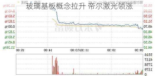 玻璃基板概念拉升 帝尔激光领涨