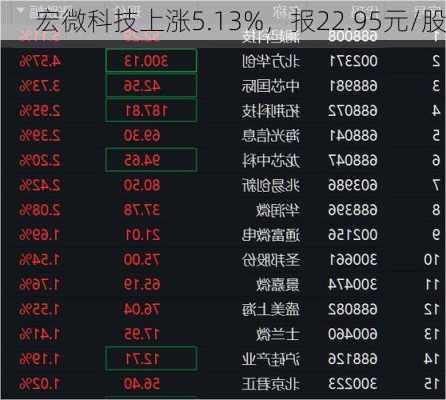 宏微科技上涨5.13%，报22.95元/股