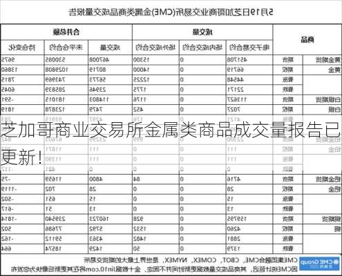 芝加哥商业交易所金属类商品成交量报告已更新！