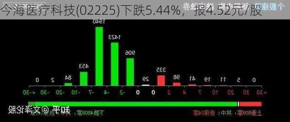 今海医疗科技(02225)下跌5.44%，报4.52元/股