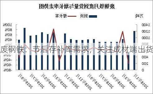 废钢铁：节后存补库需求，关注成材端出货