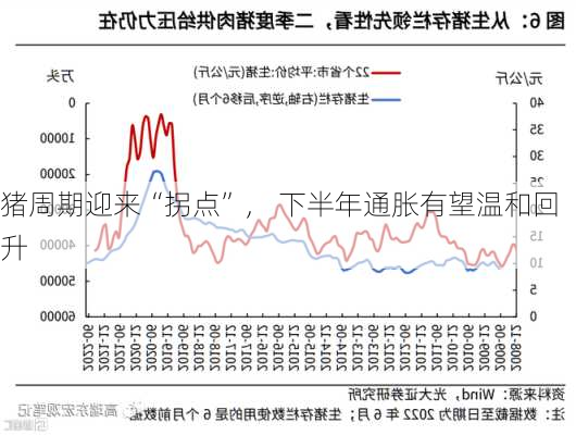 猪周期迎来“拐点”， 下半年通胀有望温和回升