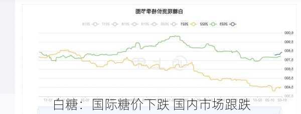 白糖：国际糖价下跌 国内市场跟跌