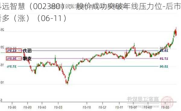 科远智慧（002380）：股价成功突破年线压力位-后市看多（涨）（06-11）