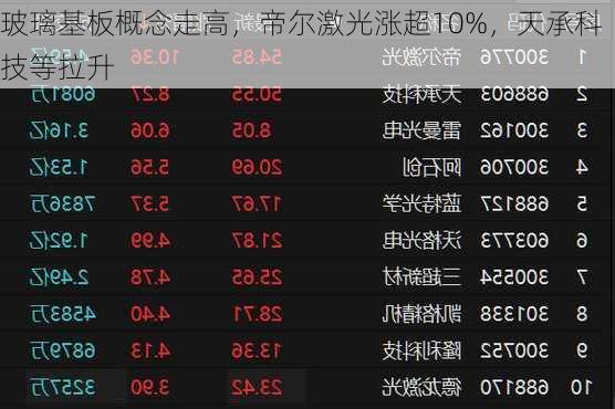 玻璃基板概念走高，帝尔激光涨超10%，天承科技等拉升