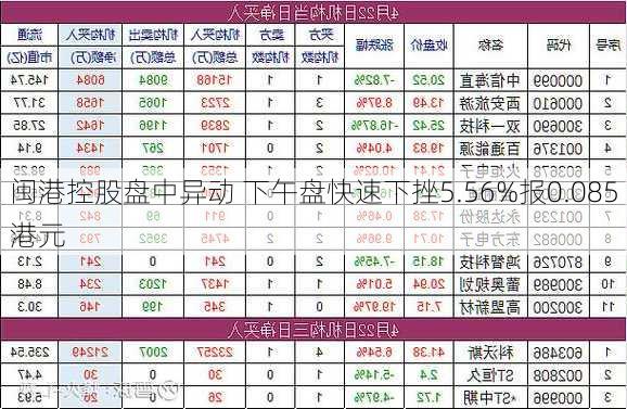 闽港控股盘中异动 下午盘快速下挫5.56%报0.085港元