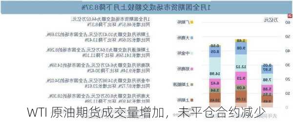 WTI 原油期货成交量增加，未平仓合约减少