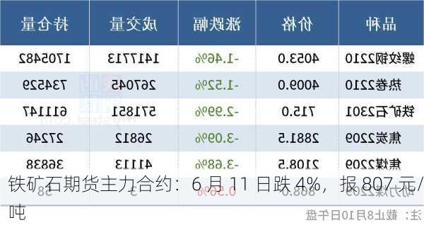 铁矿石期货主力合约：6 月 11 日跌 4%，报 807 元/吨