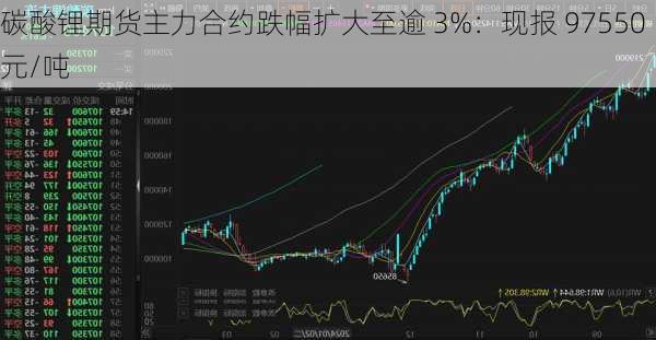 碳酸锂期货主力合约跌幅扩大至逾 3%：现报 97550 元/吨