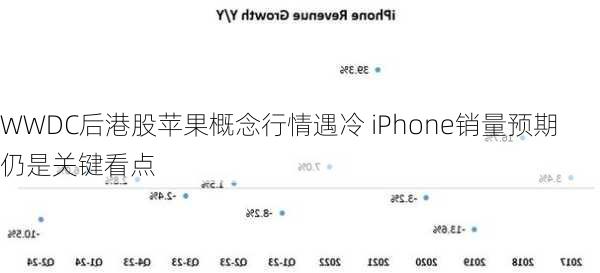 WWDC后港股苹果概念行情遇冷 iPhone销量预期仍是关键看点