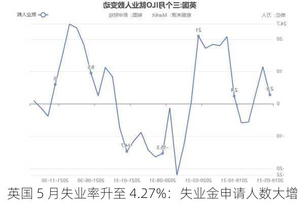 英国 5 月失业率升至 4.27%：失业金申请人数大增