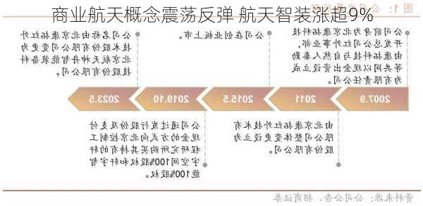 商业航天概念震荡反弹 航天智装涨超9%