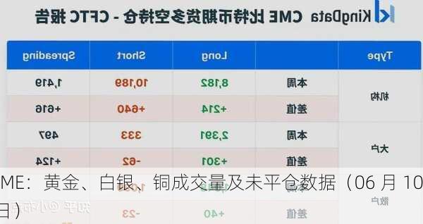 CME：黄金、白银、铜成交量及未平仓数据（06 月 10 日）