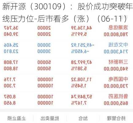 新开源（300109）：股价成功突破年线压力位-后市看多（涨）（06-11）